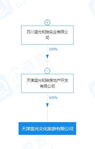 天津蓝光新增投资天津蓝光文旅 旗下众多项目谁来解救